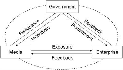 Management of enterprise carbon emissions data falsification considering government regulation and media monitoring